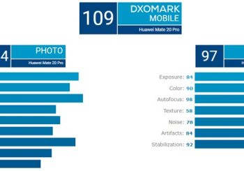 Huawei Mate 20 Pro получил наивысшую оценку DxOMark, но P20 Pro не обошёл"