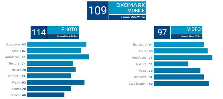 Huawei Mate 20 Pro получил наивысшую оценку DxOMark, но P20 Pro не обошёл»