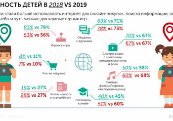 «Лаборатория Касперского» изучила вовлеченность российских детей в мир гаджетов и соцсетей"