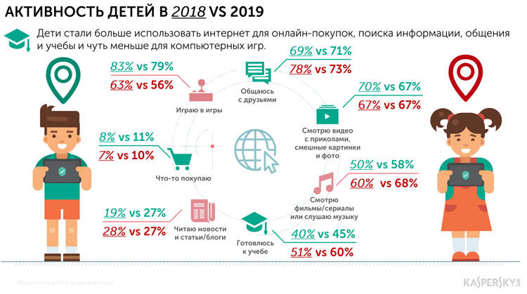 «Лаборатория Касперского» изучила вовлеченность российских детей в мир гаджетов и соцсетей»