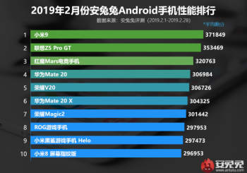 AnTuTu назвал 10 самых быстрых смартфонов в мире по итогам февраля"