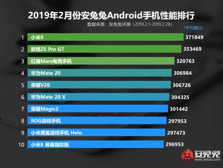 AnTuTu назвал 10 самых быстрых смартфонов в мире по итогам февраля»